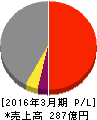 巴コーポレーション 損益計算書 2016年3月期 巴コーポレーション 損益計算書 2016年3月期