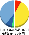 ベクター 貸借対照表 2015年3月期 ベクター 貸借対照表 2015年3月期