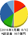フォスター電機 貸借対照表 2016年3月期 フォスター電機 貸借対照表 2016年3月期
