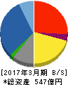 ソーダニッカ 貸借対照表 2017年3月期 ソーダニッカ 貸借対照表 2017年3月期