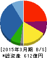 若築建設 貸借対照表 2015年3月期 若築建設 貸借対照表 2015年3月期