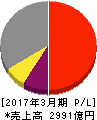 トクヤマ 損益計算書 2017年3月期 トクヤマ 損益計算書 2017年3月期