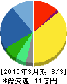 データホライゾン 貸借対照表 2015年3月期 データホライゾン 貸借対照表 2015年3月期