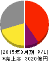 トクヤマ 損益計算書 2015年3月期 トクヤマ 損益計算書 2015年3月期
