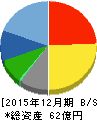 サイボウズ 貸借対照表 2015年12月期 サイボウズ 貸借対照表 2015年12月期