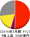 アマダホールディングス 損益計算書 2016年3月期 アマダホールディングス 損益計算書 2016年3月期