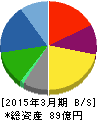 ジェーシー・コムサ 貸借対照表 2015年3月期 ジェーシー・コムサ 貸借対照表 2015年3月期