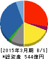 ソーダニッカ 貸借対照表 2015年3月期 ソーダニッカ 貸借対照表 2015年3月期