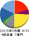 チェンジ 貸借対照表 2015年9月期 チェンジ 貸借対照表 2015年9月期