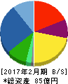 ヨシムラ・フード・ホールディングス 貸借対照表 2017年2月期 ヨシムラ・フード・ホールディングス 貸借対照表 2017年2月期
