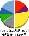 リソー教育 貸借対照表 2017年2月期 リソー教育 貸借対照表 2017年2月期
