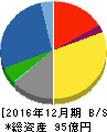 東邦レマック 貸借対照表 2016年12月期 東邦レマック 貸借対照表 2016年12月期