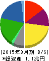 ヤマダ電機 貸借対照表 2015年3月期 ヤマダ電機 貸借対照表 2015年3月期