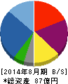 ハピネス・アンド・ディ 貸借対照表 2014年8月期 ハピネス・アンド・ディ 貸借対照表 2014年8月期