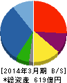 若築建設 貸借対照表 2014年3月期 若築建設 貸借対照表 2014年3月期