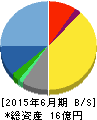 オウケイウェイヴ 貸借対照表 2015年6月期 オウケイウェイヴ 貸借対照表 2015年6月期