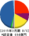 東京エレクトロンデバイス 貸借対照表 2015年3月期 東京エレクトロンデバイス 貸借対照表 2015年3月期