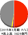 西松建設 損益計算書 2015年3月期 西松建設 損益計算書 2015年3月期