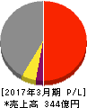有沢製作所 損益計算書 2017年3月期 有沢製作所 損益計算書 2017年3月期