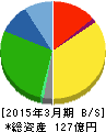 マルコ 貸借対照表 2015年3月期 マルコ 貸借対照表 2015年3月期
