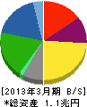 ヤマダ電機 貸借対照表 2013年3月期 ヤマダ電機 貸借対照表 2013年3月期