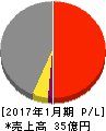 きんえい 損益計算書 2017年1月期 きんえい 損益計算書 2017年1月期