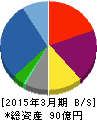 安川情報システム 貸借対照表 2015年3月期 安川情報システム 貸借対照表 2015年3月期