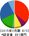 サニックス 貸借対照表 2015年3月期 サニックス 貸借対照表 2015年3月期