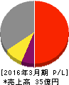 エックスネット 損益計算書 2016年3月期 エックスネット 損益計算書 2016年3月期