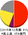 大和冷機工業 損益計算書 2015年12月期 大和冷機工業 損益計算書 2015年12月期