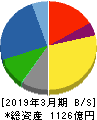 大阪ソーダ 貸借対照表 2019年3月期