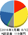 TDCソフトウェアエンジニアリング 貸借対照表 2016年3月期 TDCソフトウェアエンジニアリング 貸借対照表 2016年3月期