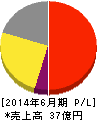 ユニバーサル園芸社 損益計算書 2014年6月期 ユニバーサル園芸社 損益計算書 2014年6月期
