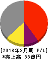 郷鉄工所 損益計算書 2016年3月期 郷鉄工所 損益計算書 2016年3月期