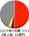 中日本鋳工 損益計算書 2015年3月期 中日本鋳工 損益計算書 2015年3月期