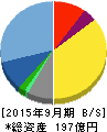 夢真ホールディングス 貸借対照表 2015年9月期 夢真ホールディングス 貸借対照表 2015年9月期