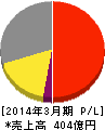三共生興 損益計算書 2014年3月期 三共生興 損益計算書 2014年3月期
