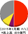 アリアケジャパン 損益計算書 2015年3月期 アリアケジャパン 損益計算書 2015年3月期