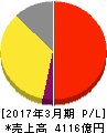 大日本住友製薬 損益計算書 2017年3月期 大日本住友製薬 損益計算書 2017年3月期