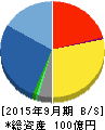 BEENOS 貸借対照表 2015年9月期 BEENOS 貸借対照表 2015年9月期