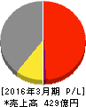 高周波熱錬 損益計算書 2016年3月期 高周波熱錬 損益計算書 2016年3月期