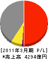 日本軽金属 損益計算書 2011年3月期