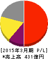 ニューフレアテクノロジー 損益計算書 2015年3月期 ニューフレアテクノロジー 損益計算書 2015年3月期