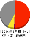 名古屋木材 損益計算書 2016年3月期 名古屋木材 損益計算書 2016年3月期