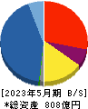 ラクト・ジャパン 貸借対照表 2023年5月期