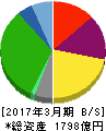 ヤオコー 貸借対照表 2017年3月期 ヤオコー 貸借対照表 2017年3月期