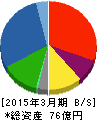 ショーエイコーポレーション 貸借対照表 2015年3月期 ショーエイコーポレーション 貸借対照表 2015年3月期