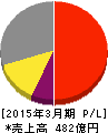 太陽ホールディングス 損益計算書 2015年3月期 太陽ホールディングス 損益計算書 2015年3月期