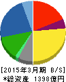 日医工 貸借対照表 2015年3月期 日医工 貸借対照表 2015年3月期