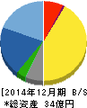 enish 貸借対照表 2014年12月期 enish 貸借対照表 2014年12月期